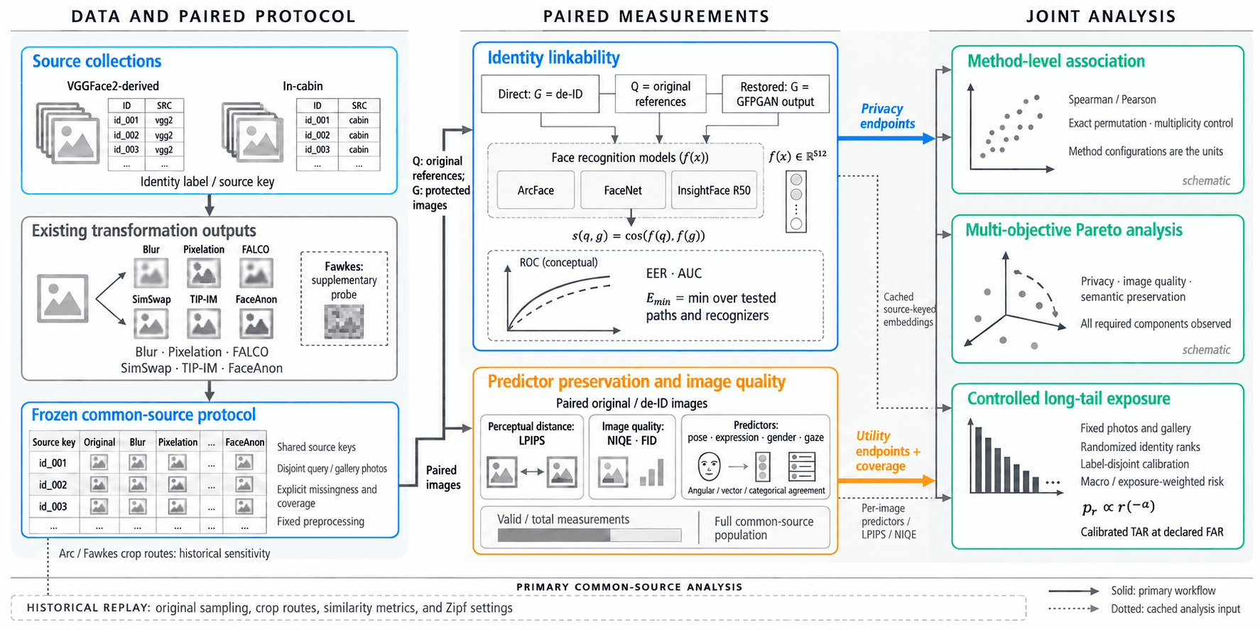 Attack-Aware Evaluation of Face De-identification: Task Preservation and Query Exposure