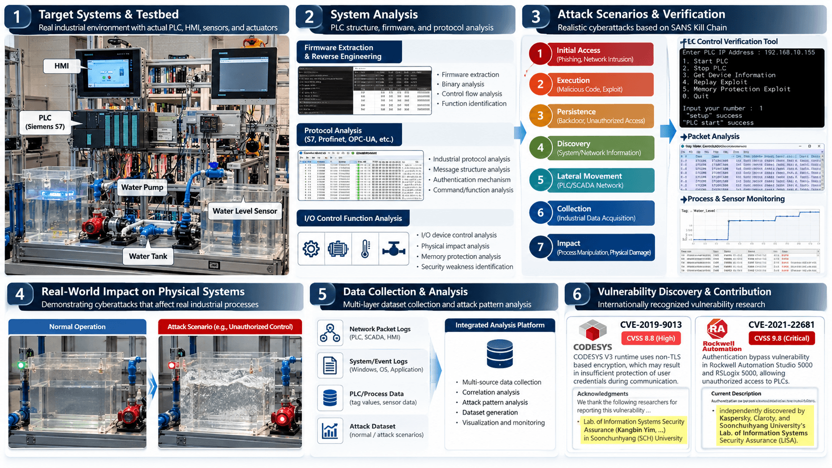 Industrial Control System (ICS) Cybersecurity: Vulnerability Analysis and Cyber-Physical Testbed Development