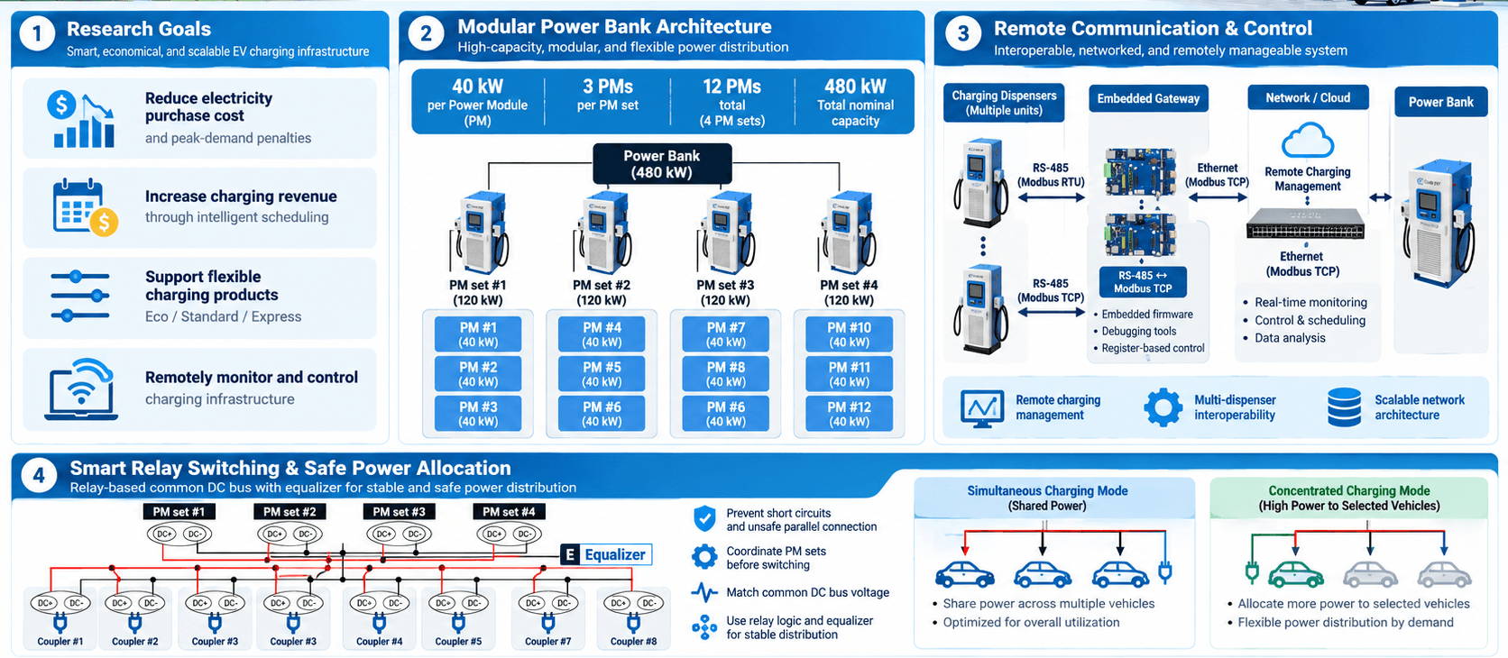 Next-Generation Smart EV Charging System with Modular Power Distribution