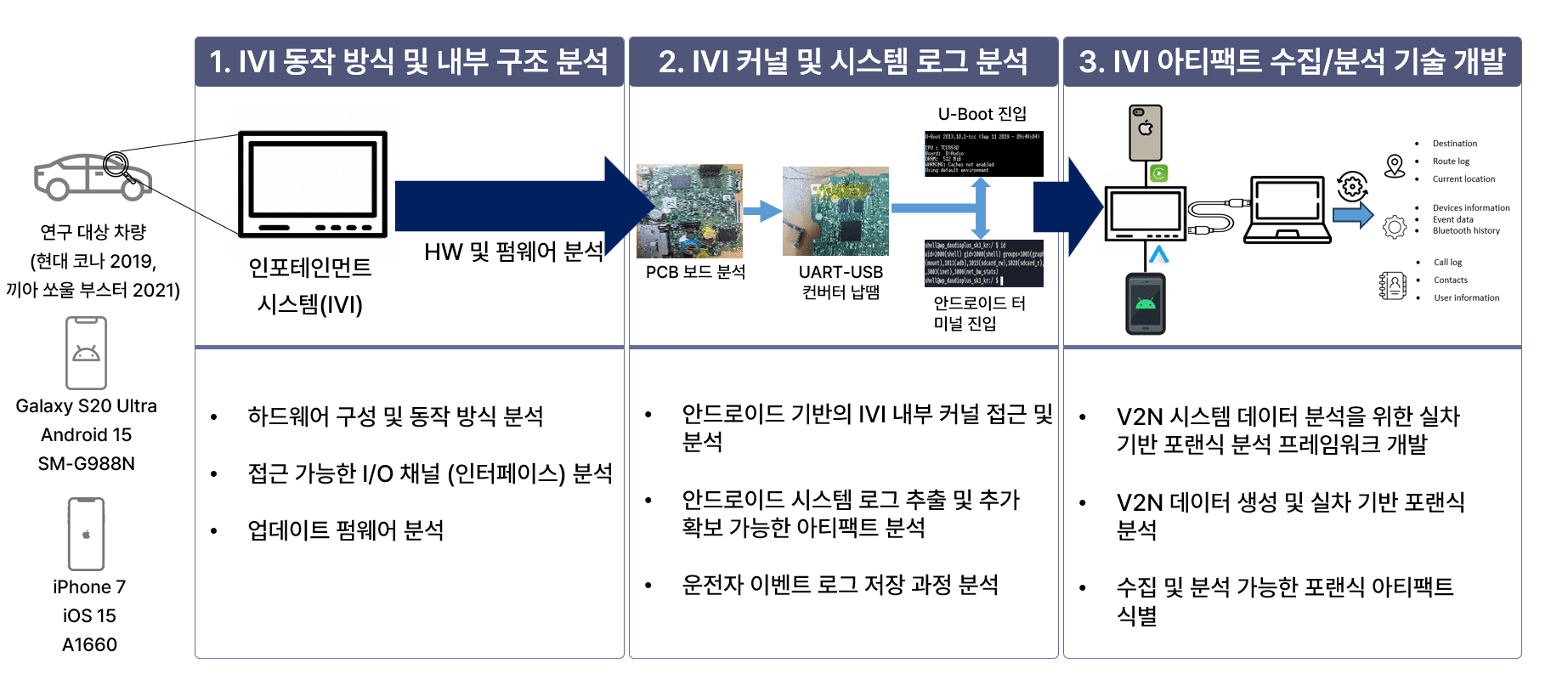차량 디지털 포렌식: 차량용 인포테인먼트(IVI) 시스템의 내부