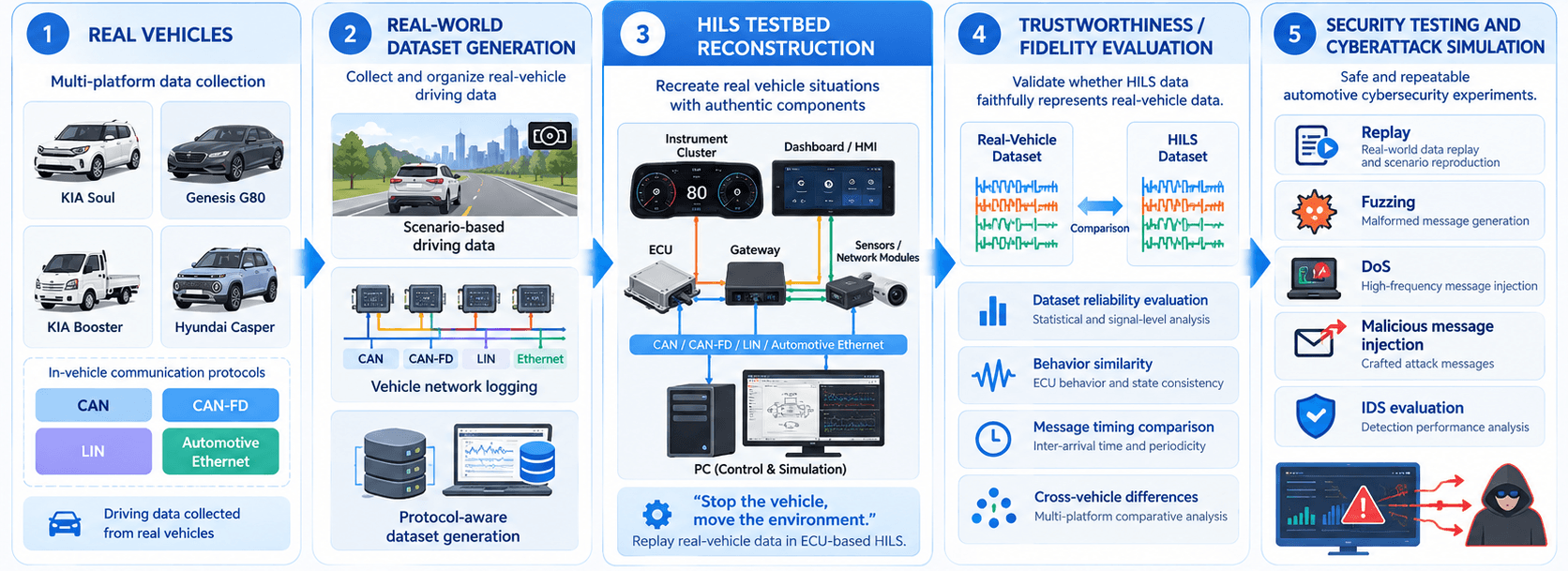 Recreating Real-World Driving Environments Without Moving the Vehicle